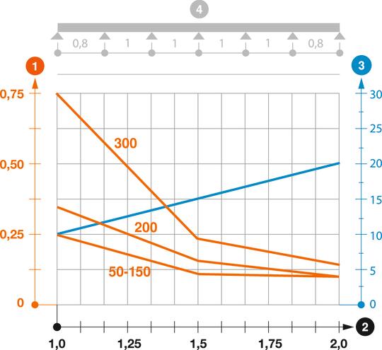 Zatěžovací diagram mřížového žlabu GR-Magic typu GRM 35